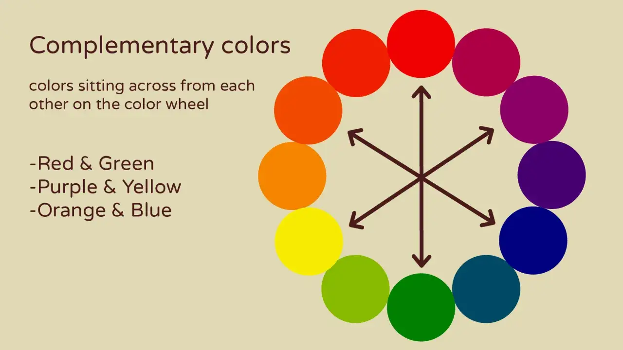 Cerchio cromatico che illustra i colori complementari: rosso/verde, viola/giallo, arancione/blu.