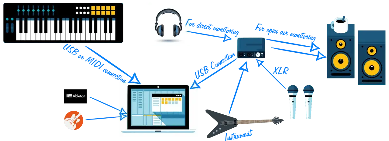 Sch&eacute;ma de connexion pour un studio d'enregistrement : clavier MIDI, guitare, micros, casque, enceintes et interface audio. Id&eacute;al pour une entr&eacute;e midi.