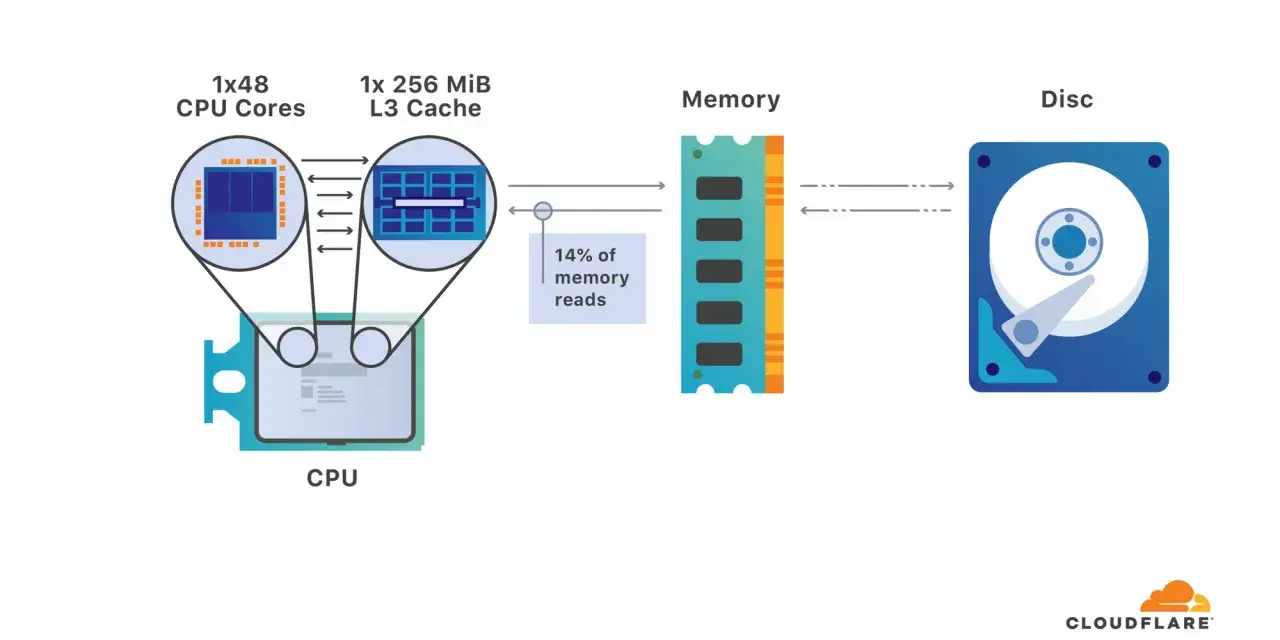 Schéma illustrant le fonctionnement d'un processeur, sa mémoire cache L3 et sa connexion à la mémoire vive et au disque. La définition du processeur est ici illustrée par ses composants.