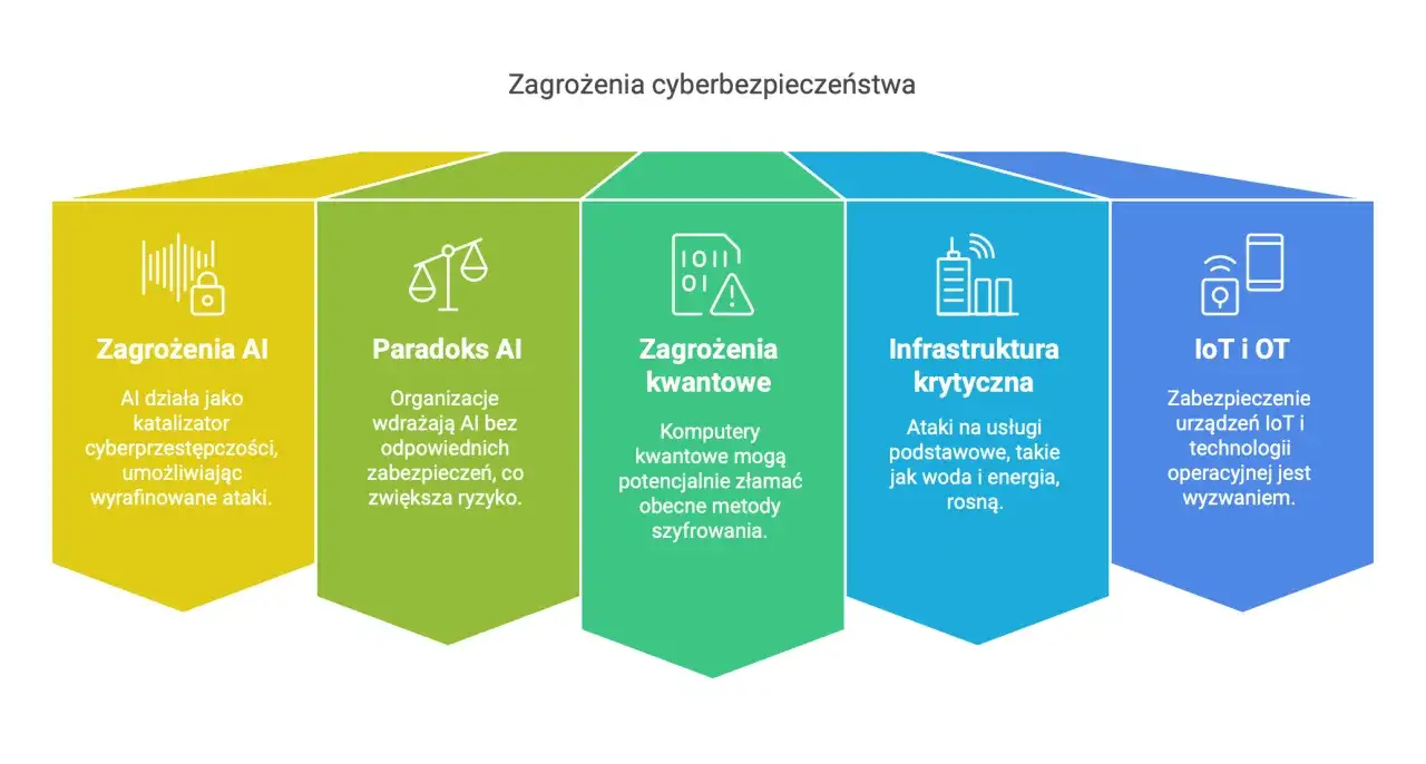 Zagrożenia cyberbezpieczeństwa: AI, kwantowe, infrastruktura krytyczna, IoT/OT. Wdrażanie AI bez zabezpieczeń zwiększa ryzyko, co jest przykładem ryzyka rezydualnego.