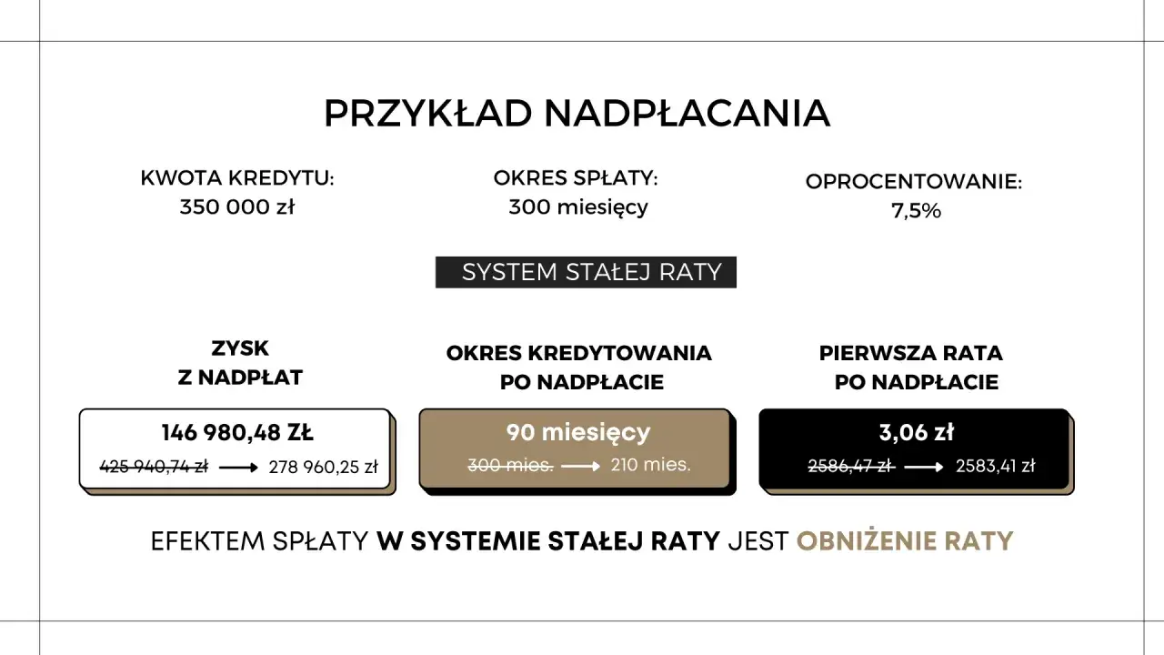 Przykład nadpłacania kredytu: 350 tys. zł, 300 mies., 7,5%. Zysk z nadpłaty 146 tys. zł, okres kredytowania skrócony o 90 mies. Rata po nadpłacie 3,06 zł.