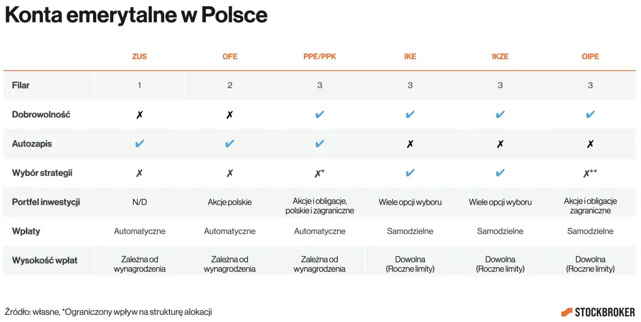 Por&oacute;wnanie IKE i IKZE: IKE oferuje dobrowolność i wyb&oacute;r strategii, IKZE ma autozapis i inne opcje.