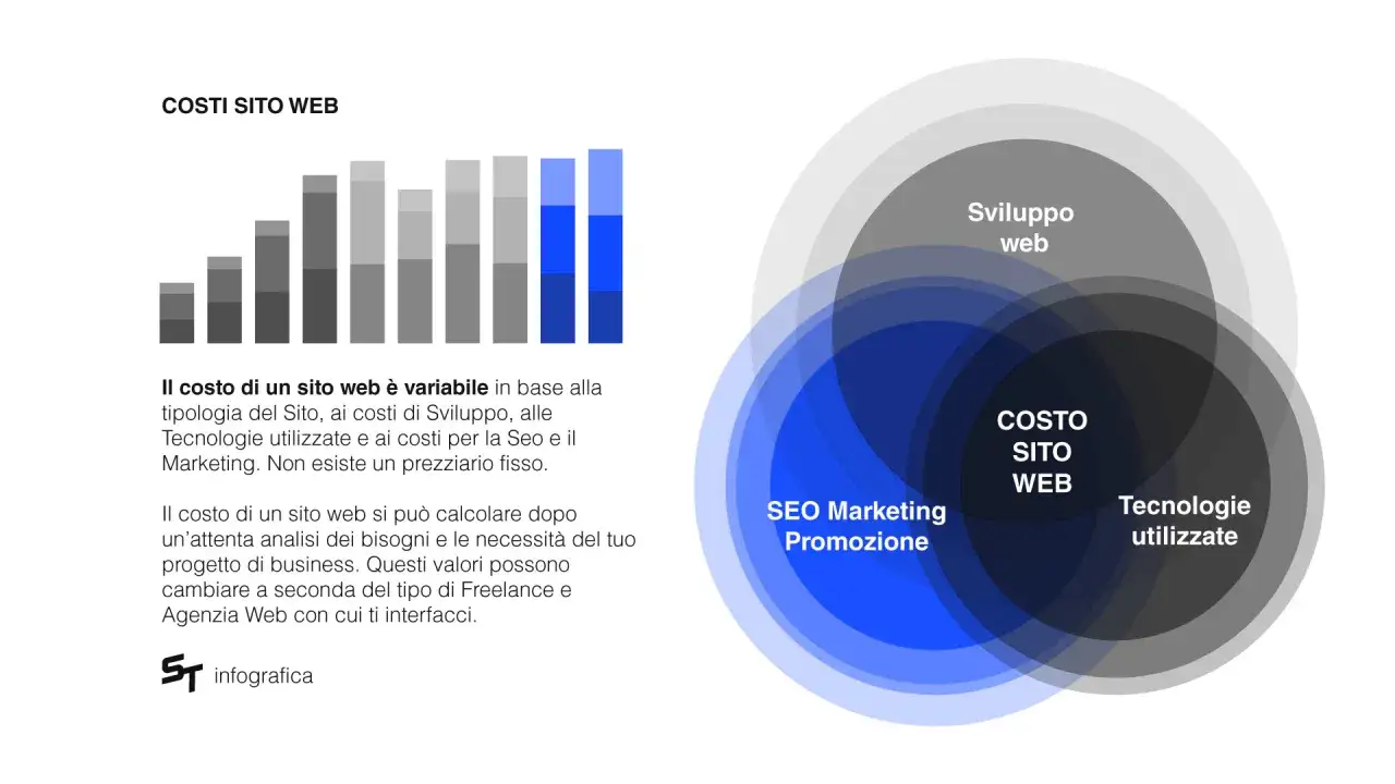 Grafico a barre e diagramma di Venn che illustrano i fattori che influenzano il costo di un sito web, inclusi sviluppo, SEO e tecnologie. Il prezzo dominio &egrave; un elemento chiave.