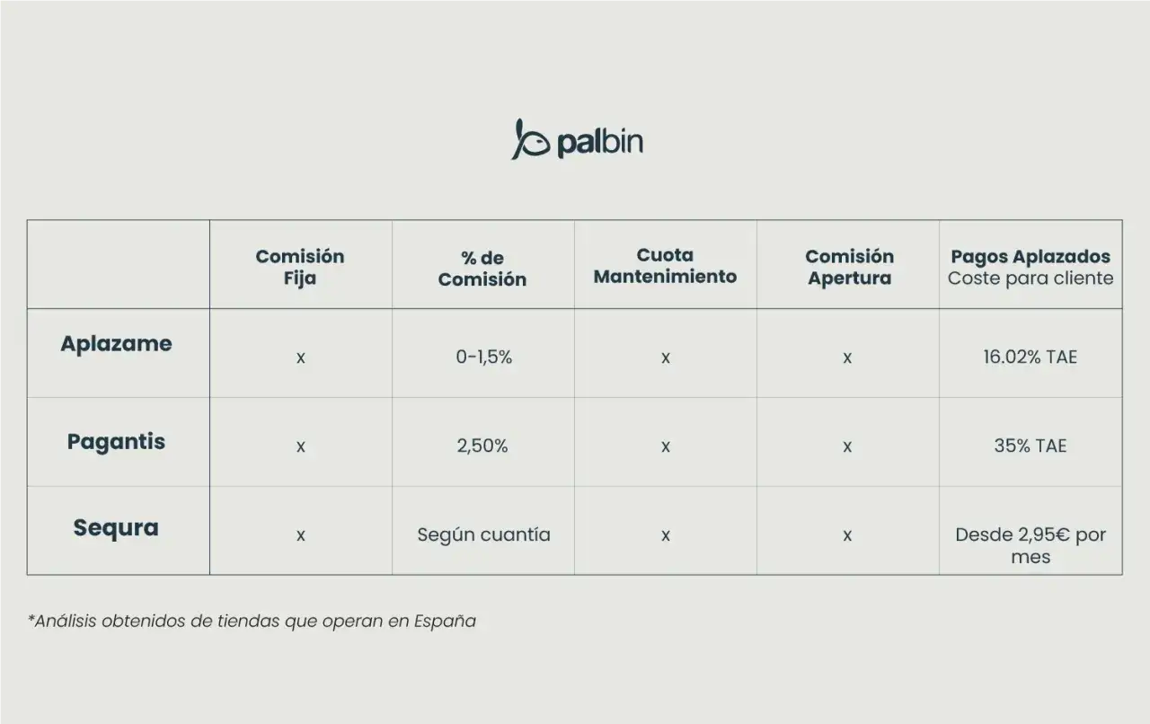 Tabla comparativa de m&eacute;todos de pago online: Aplazame, Pagantis y Sequra, detallando comisiones y costes.