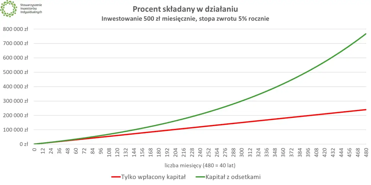 Wykres pokazuje, jak procent składany działa przy inwestowaniu 500 zł miesięcznie ze stopą zwrotu 5% rocznie. Wartość kapitału z odsetkami rośnie znacznie szybciej niż tylko wpłacony kapitał. To pokazuje, w co inwestować, by pomnażać oszczędności.