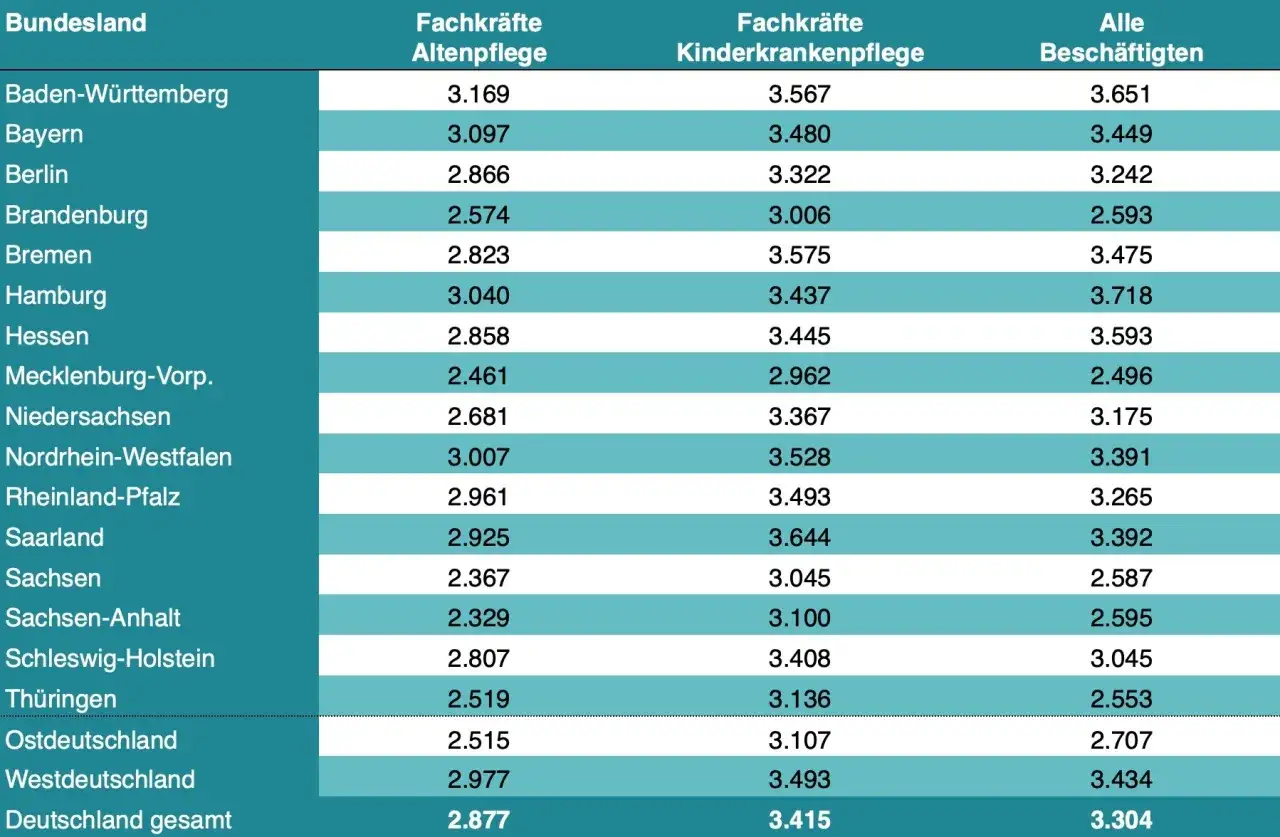 Tabelle zeigt, wie viel verdient man als Kinderpflegerin in Deutschland. Höchste Gehälter in Bayern, niedrigste in Sachsen.