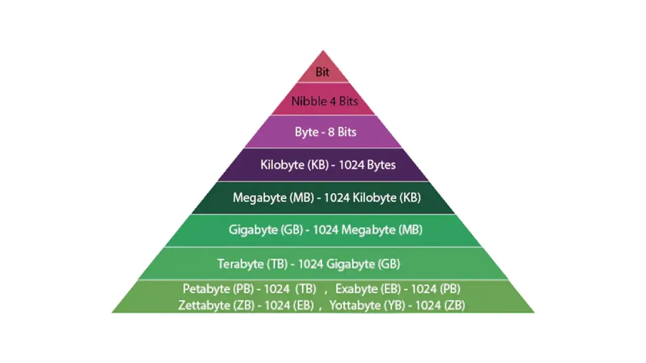 Pyramide zeigt Datenmengen: Bit, Nibble, Byte (8 Bits), Kilobyte, Megabyte, Gigabyte, Terabyte, Petabyte, Exabyte, Zettabyte und Yottabyte.