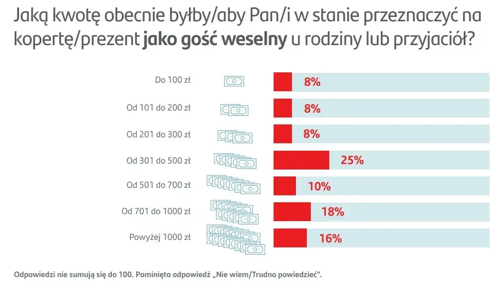 Zdjęcie Ile na wesele z noclegiem? Sprawdź, ile warto dać na prezent