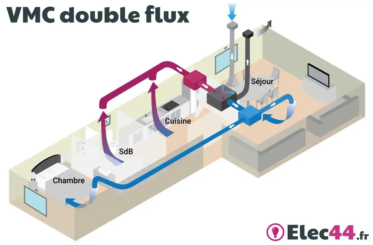 Schéma illustrant la **consommation VMC double flux** : l'air neuf entre par le séjour, l'air vicié sort de la cuisine et de la SdB, et l'air est recyclé.