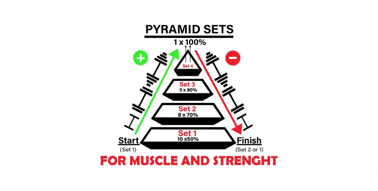 Grafik zeigt ein Pyramiden-Training: von 10 Wiederholungen mit 50% Gewicht zu 1 Wiederholung mit 100%.