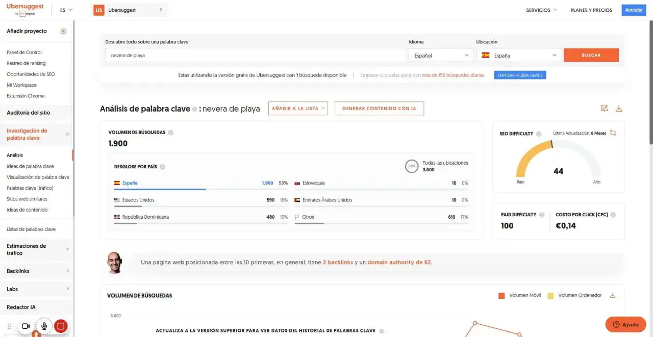 Ubersuggest muestra el an&aacute;lisis de la palabra clave 