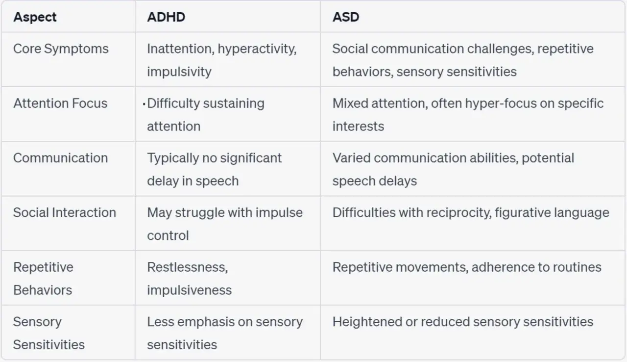 Tabela porównująca ADHD i ASD. Wskazuje na różnice w komunikacji, interakcjach społecznych i wrażliwościach sensorycznych, co może pomóc zrozumieć lekki autyzm.
