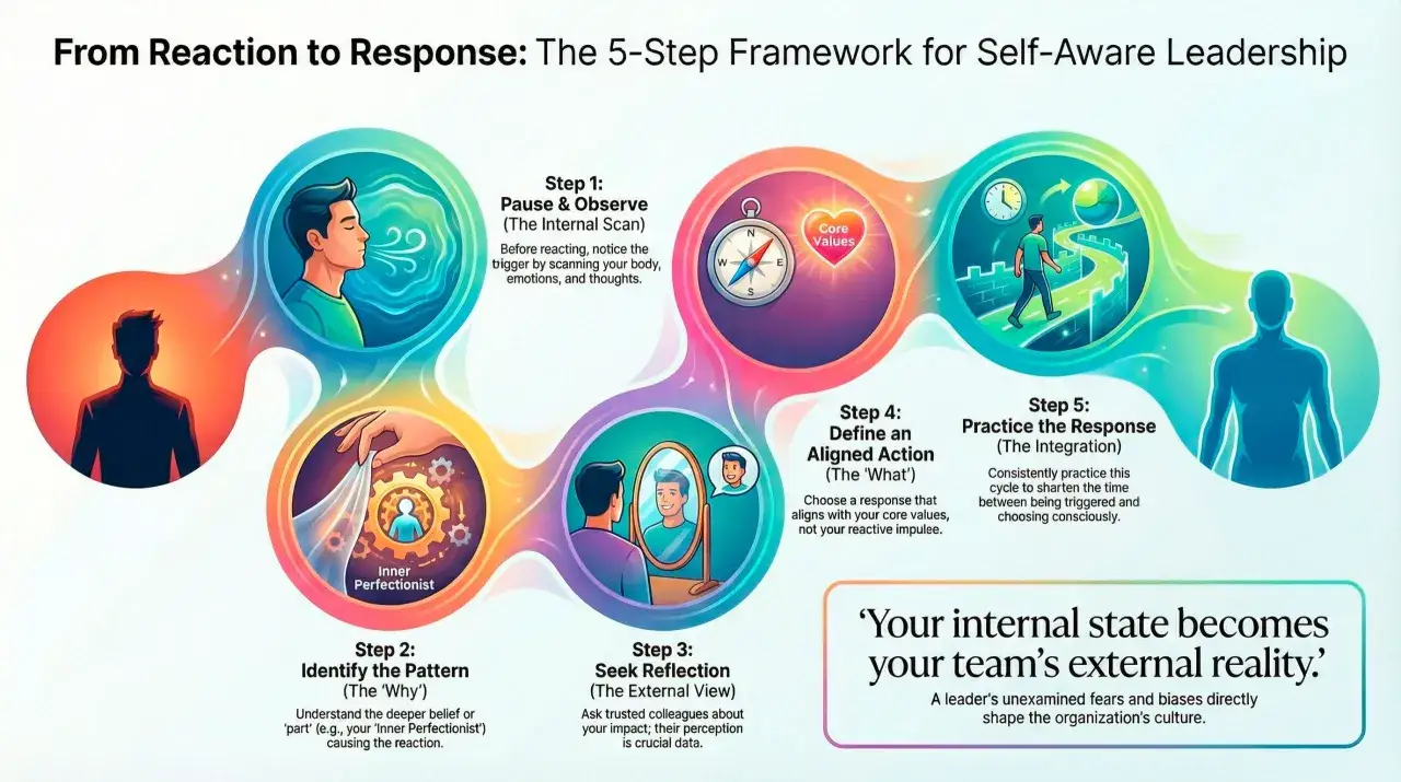 Infographic illustrating the 5-step framework for self-awareness coaching: Pause, Identify, Reflect, Define, Practice.