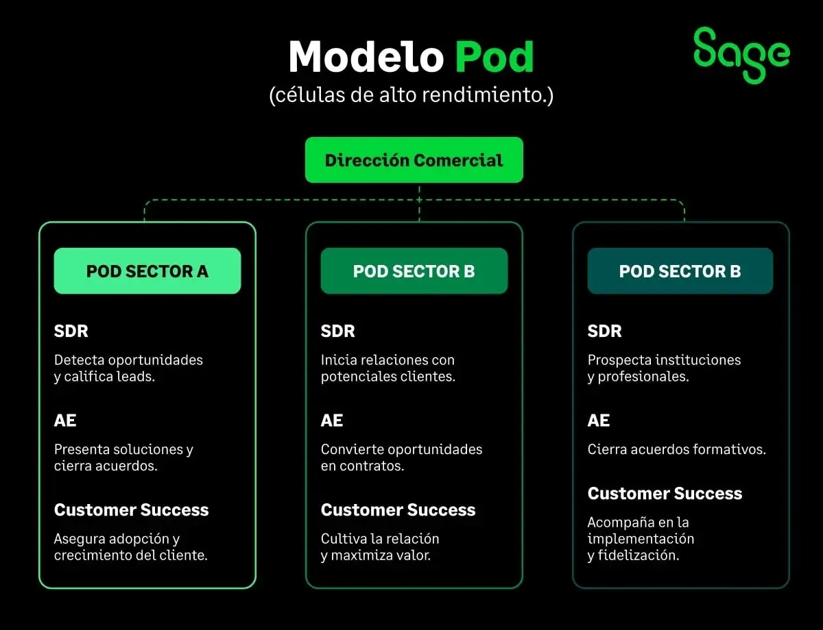 Diagrama del Modelo Pod para el departamento de ventas, mostrando tres c&eacute;lulas: POD SECTOR A, POD SECTOR B (dos veces), cada una con roles SDR, AE y Customer Success.