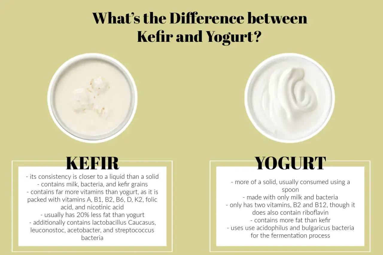 Comparaci&oacute;n visual de la diferencia entre k&eacute;fir y yogur, mostrando sus texturas y listando sus propiedades nutricionales.