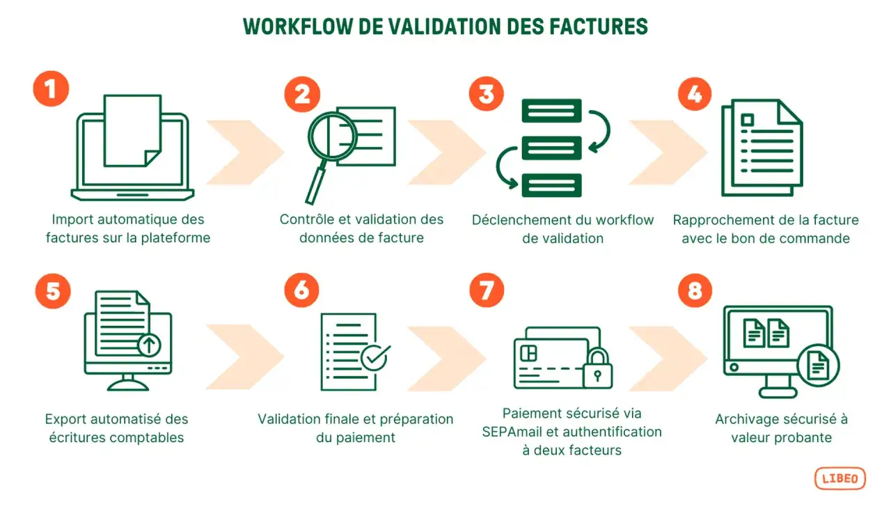 Schéma illustrant un outil de workflow pour la validation des factures, de l'import à l'archivage sécurisé.