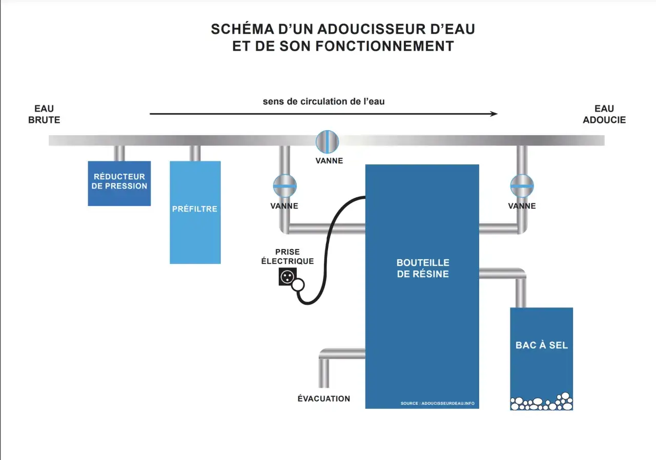 Schéma d'un adoucisseur d'eau montrant le parcours de l'eau brute vers l'eau adoucie, avec ses composants clés. La puissance adoucisseur d'eau est assurée par la résine et le sel.