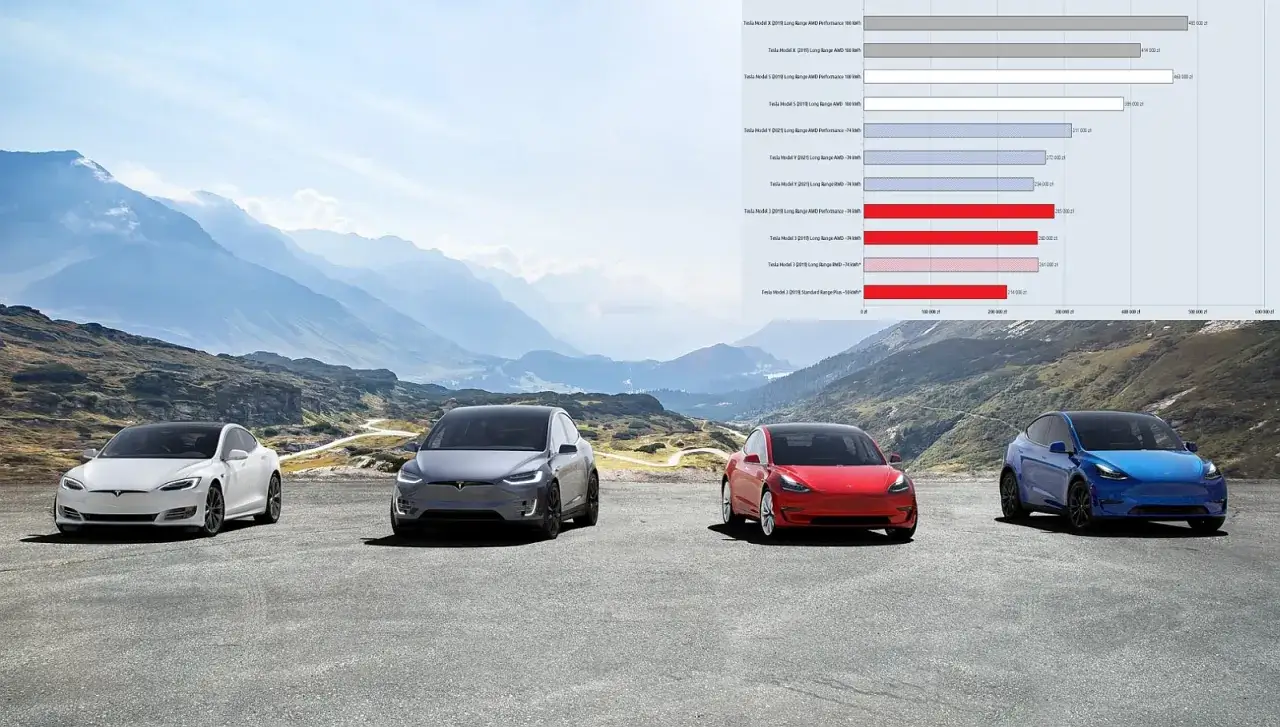 Cztery samochody Tesla: biały sedan, szary SUV, czerwony sedan i niebieski SUV, stoją na tle górskiego krajobrazu. Obok wykres cenowy.