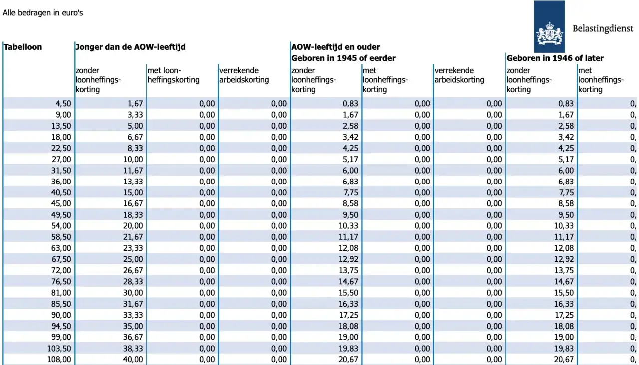 Tabela z kwotą wolną od podatku w Holandii, pokazująca r&oacute;żne progi dochodowe i ulgi podatkowe dla r&oacute;żnych grup wiekowych.