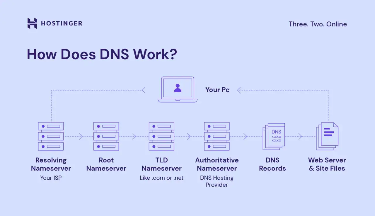 Schema erklärt, wie Ihr PC über verschiedene Nameserver und DNS Records die Webserver & Site Files findet.