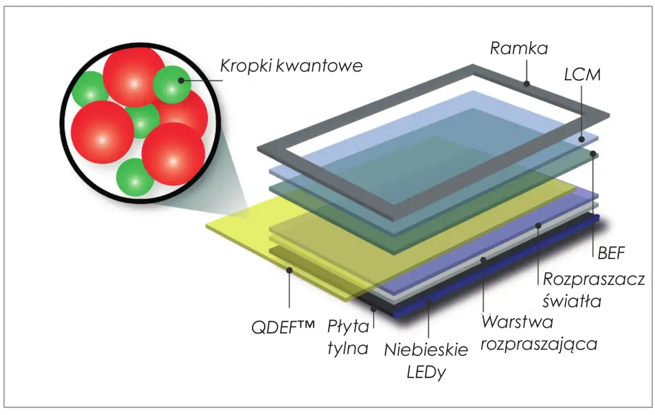 Warstwy ekranu LCD z kropkami kwantowymi. Schemat wyjaśnia, jak działa LCD.