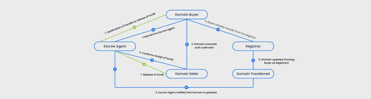 Diagrama del proceso para vender un dominio: comprador, vendedor, agente de custodia y registrador interact&uacute;an para transferir la propiedad de forma segura.