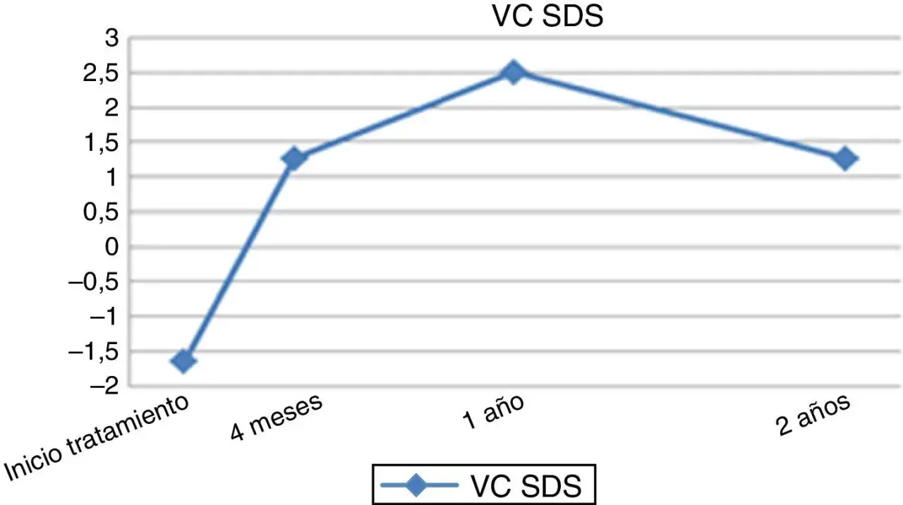 Gráfico muestra la evolución de VC SDS en niñas con síndrome de Turner. Mejora tras tratamiento.