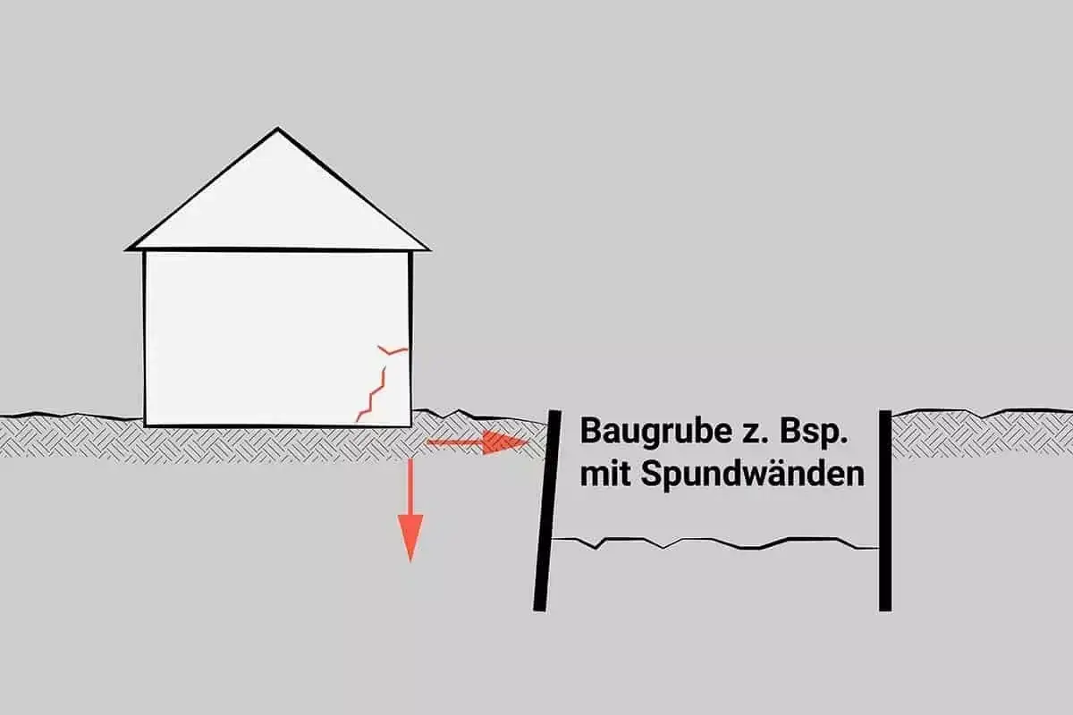 Ein Neubau mit Rissen im Fundament, verursacht durch eine benachbarte Baugrube mit Spundwänden.