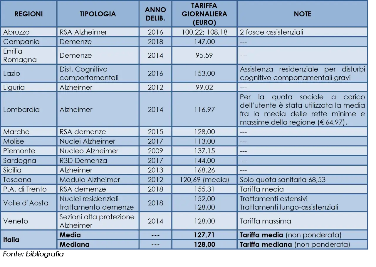 Tabella costi RSA Alzheimer, con retta media per invalidi al 100% e note su trattamenti.