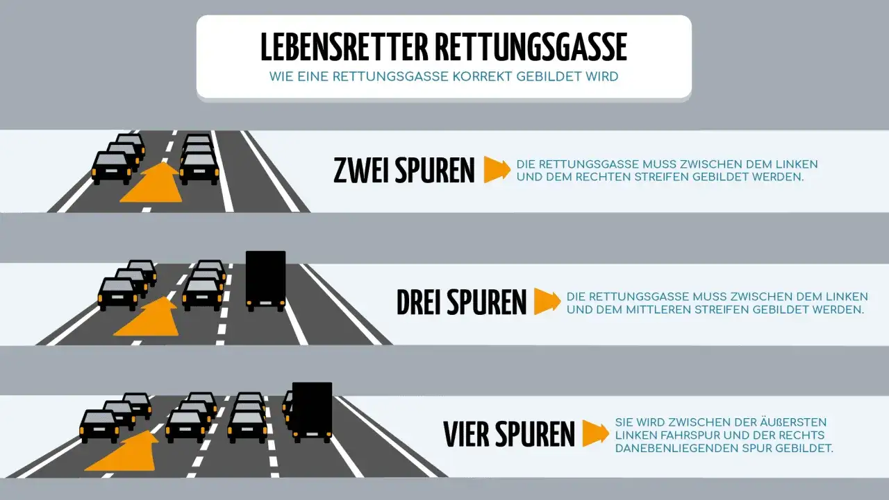 Grafik zeigt, wie man eine Rettungsgasse bildet. Falsches Bilden kann eine hohe Strafe nach sich ziehen.