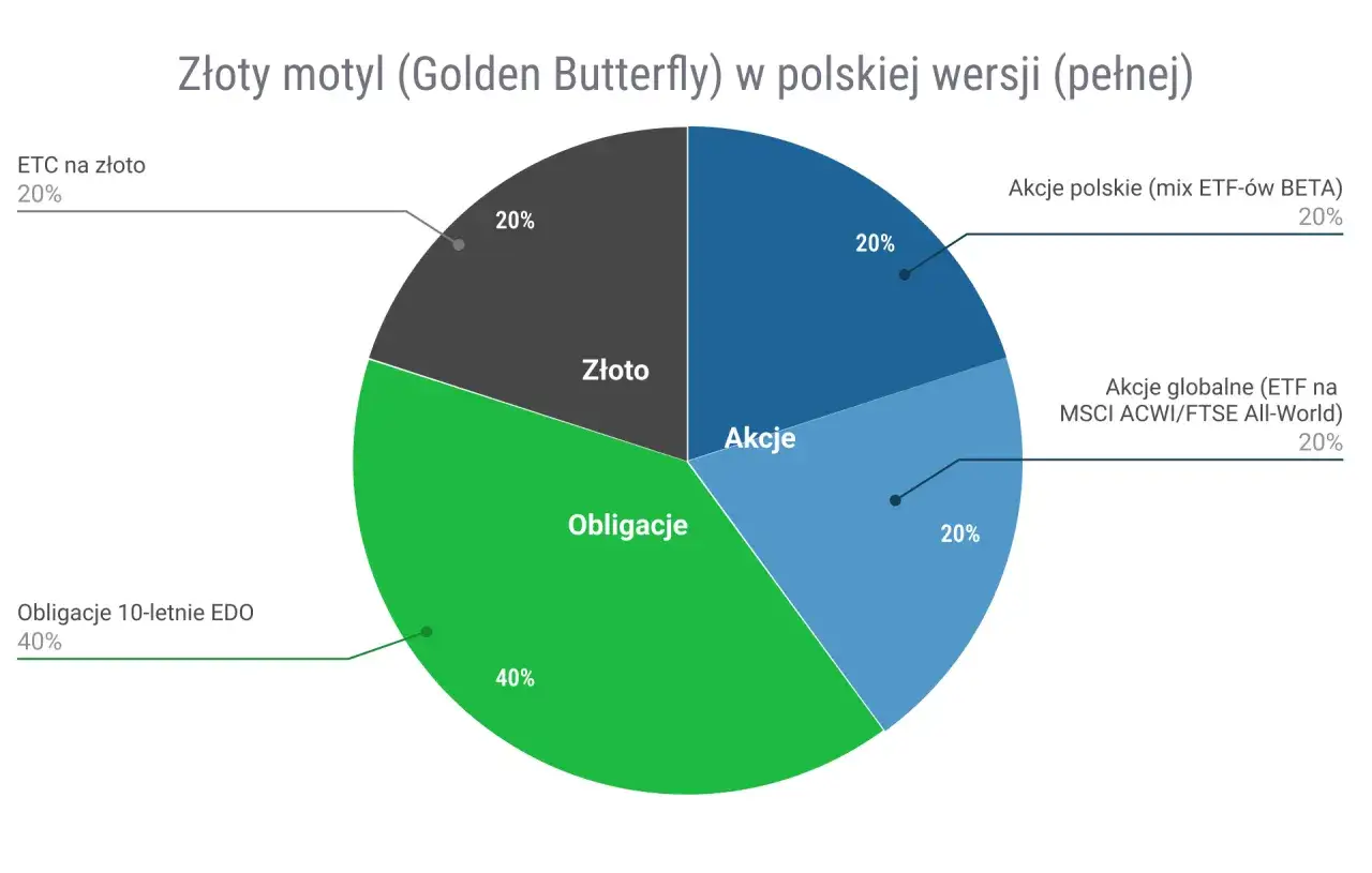 Złoty motyl: 40% obligacji, 20% złota, 20% akcji polskich, 20% akcji globalnych. Oto w co inwestować.