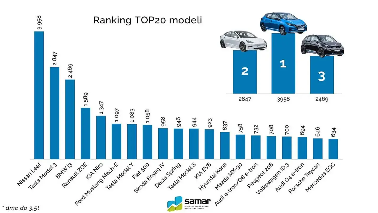Ranking TOP20 modeli samochodów: Nissan Leaf, Tesla Model 3, BMW i3, Renault ZOE, KIA Niro, Ford Mustang Mach-E, Tesla Model Y, Fiat 500, Skoda Enyaq iV, Dacia Spring, Tesla Model S, KIA EV6, Hyundai Kona, Mazda MX-30, Audi e-tron/Q8 e-tron, Peugeot 20...