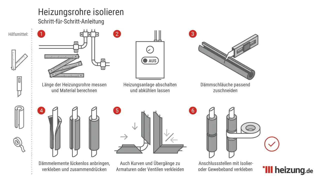 Schritt-f&uuml;r-Schritt-Anleitung zum Heizungsrohre isolieren: Rohre messen, Anlage abschalten, D&auml;mmung zuschneiden, anbringen und verkleben.