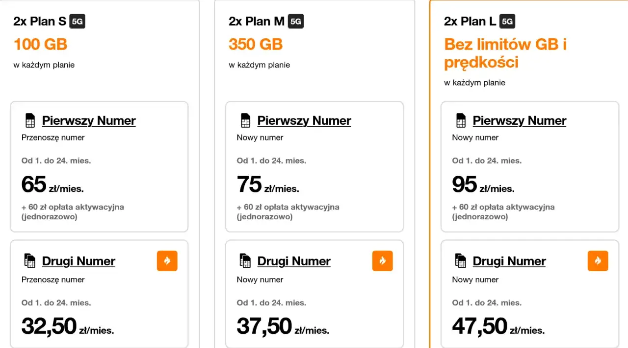 Orange oferuje plany taryfowe na czas nieokreślony: 2x Plan S (100 GB), 2x Plan M (350 GB) i 2x Plan L (bez limitów). Ceny od 65 zł/mies.