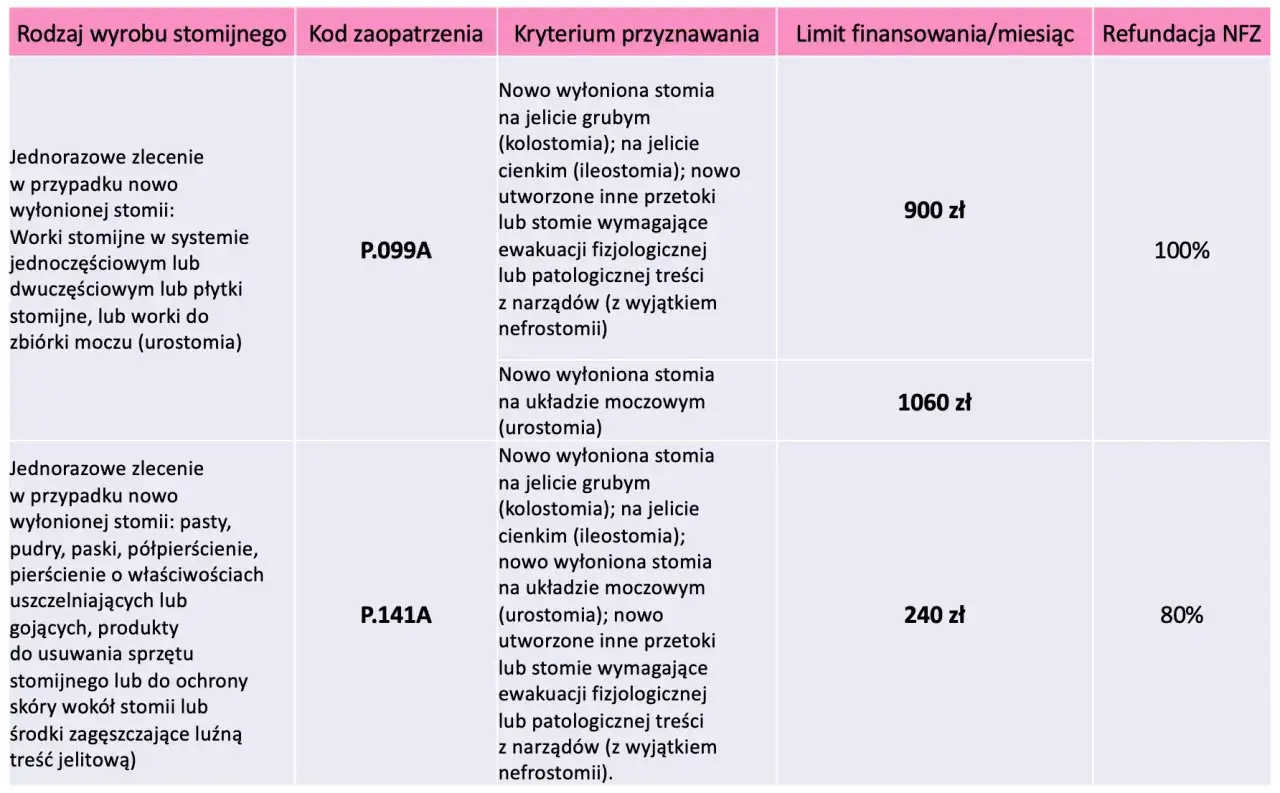 Tabela z wyrobami stomijnymi i kryteriami refundacji NFZ. Sprzęt stomijny refundacja NFZ dla stomii jelitowych i moczowych.
