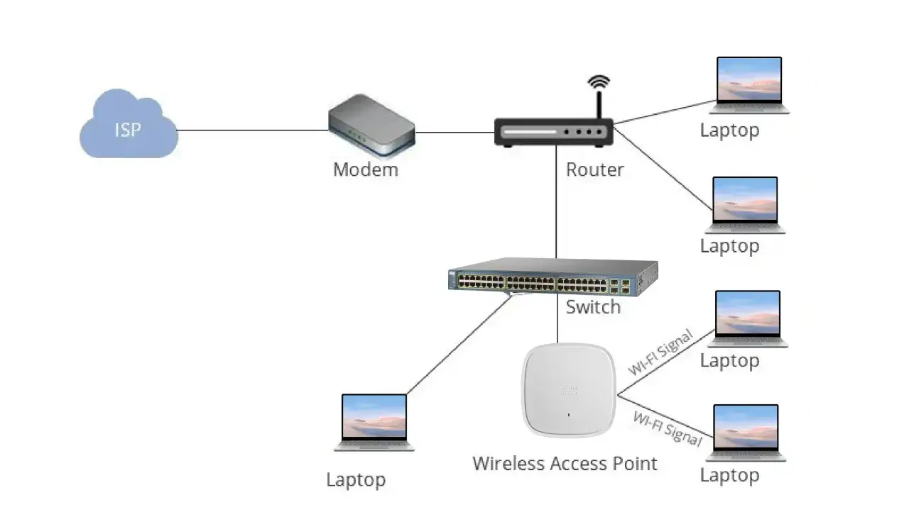 Schemat sieci LAN: modem, router, switch, punkt dostępu Wi-Fi i laptopy połączone przewodowo i bezprzewodowo.