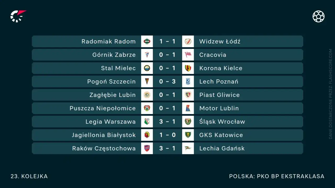 Jagiellonia Białystok pokonała GKS Katowice 1:0. Wyniki meczów 23. kolejki PKO BP Ekstraklasy.