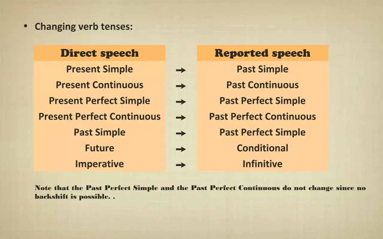 Tabla comparativa de tiempos verbales en reported speech. Muestra c&oacute;mo cambian los tiempos del discurso directo al indirecto.