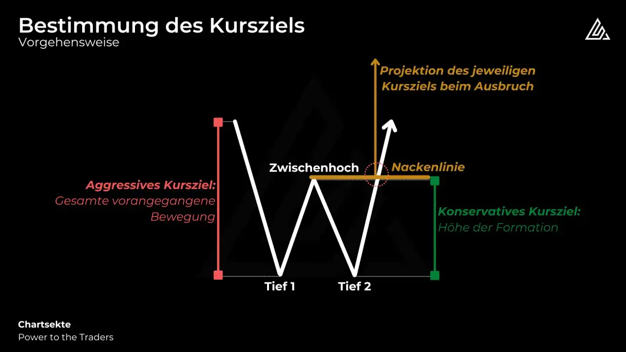Das Chart zeigt ein **double top pattern** mit Tiefpunkten, Zwischenhoch und Nackenlinie. Kursziele werden aggressiv und konservativ projiziert.