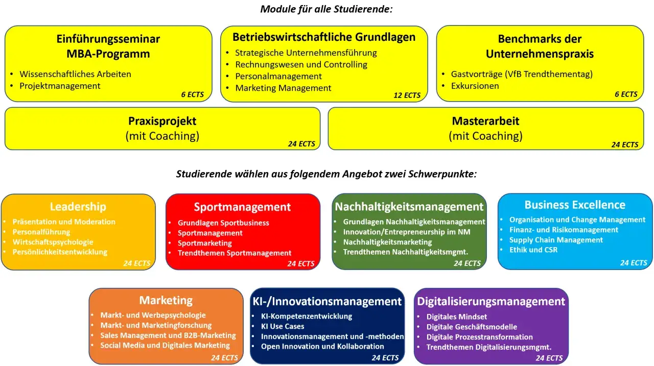 Struktur eines berufsbegleitenden Masters in Stuttgart: Module wie Grundlagen, Praxisprojekt und Wahl-Schwerpunkte wie Marketing.
