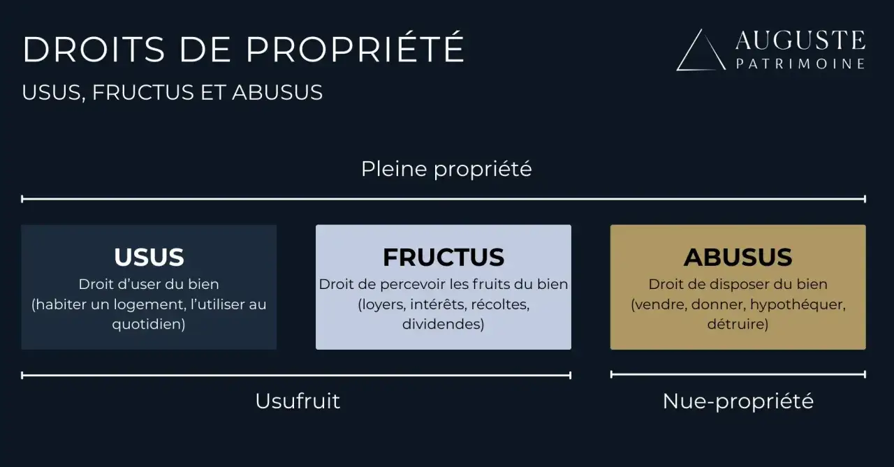 Sch&eacute;ma expliquant les droits de propri&eacute;t&eacute; : usus (usage), fructus (fruits) et abusus (disposition). La pleine propri&eacute;t&eacute; est d&eacute;compos&eacute;e en usufruit (1/4) et nue-propri&eacute;t&eacute; (3/4).