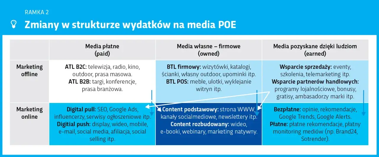 Tabela przedstawia różne formy reklamy: płatne, własne i pozyskane.