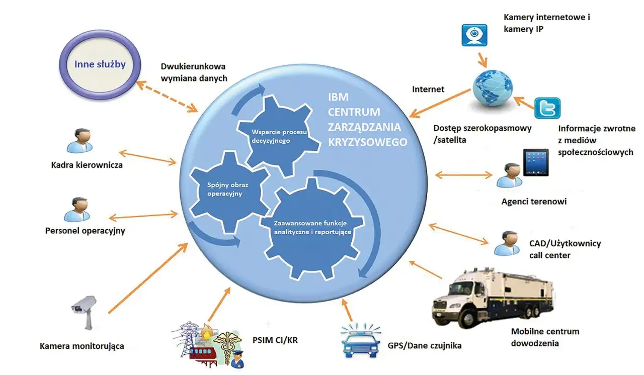 Schemat centrum zarządzania kryzysowego IBM. Pokazuje przykłady sytuacji kryzysowych, dane z kamer, mediów społecznościowych, GPS i mobilnych centrów dowodzenia.