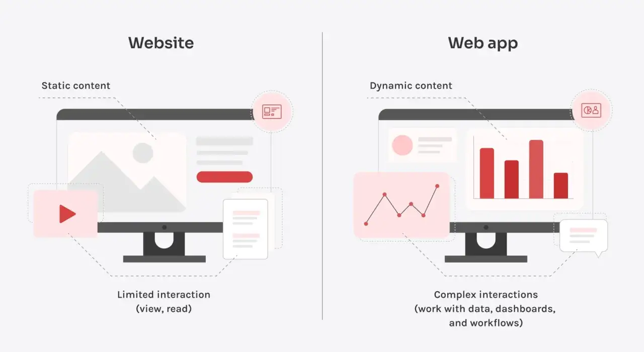 Illustration comparant un site web (contenu statique, interaction limit&eacute;e) et une application web (contenu dynamique, interactions complexes).