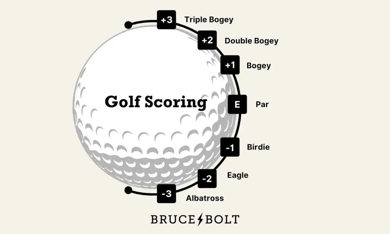 En golfboll illustrerar golfpo&auml;ng, fr&aring;n albatross (-3) till trippel bogey (+3).