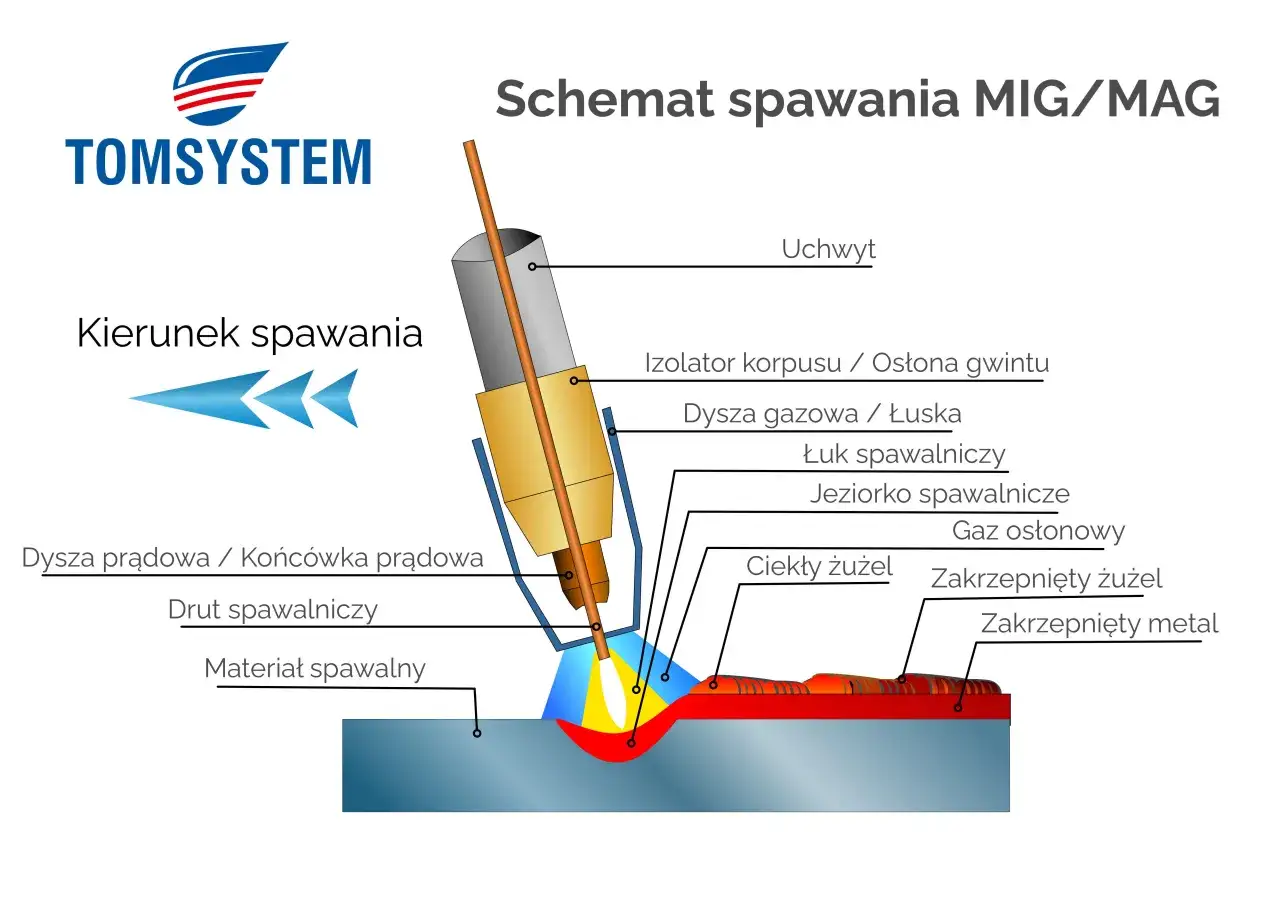 Schemat spawania MIG/MAG: łuk spawalniczy, jeziorko, drut i gaz osłonowy. Dowiedz się, jak spawać.