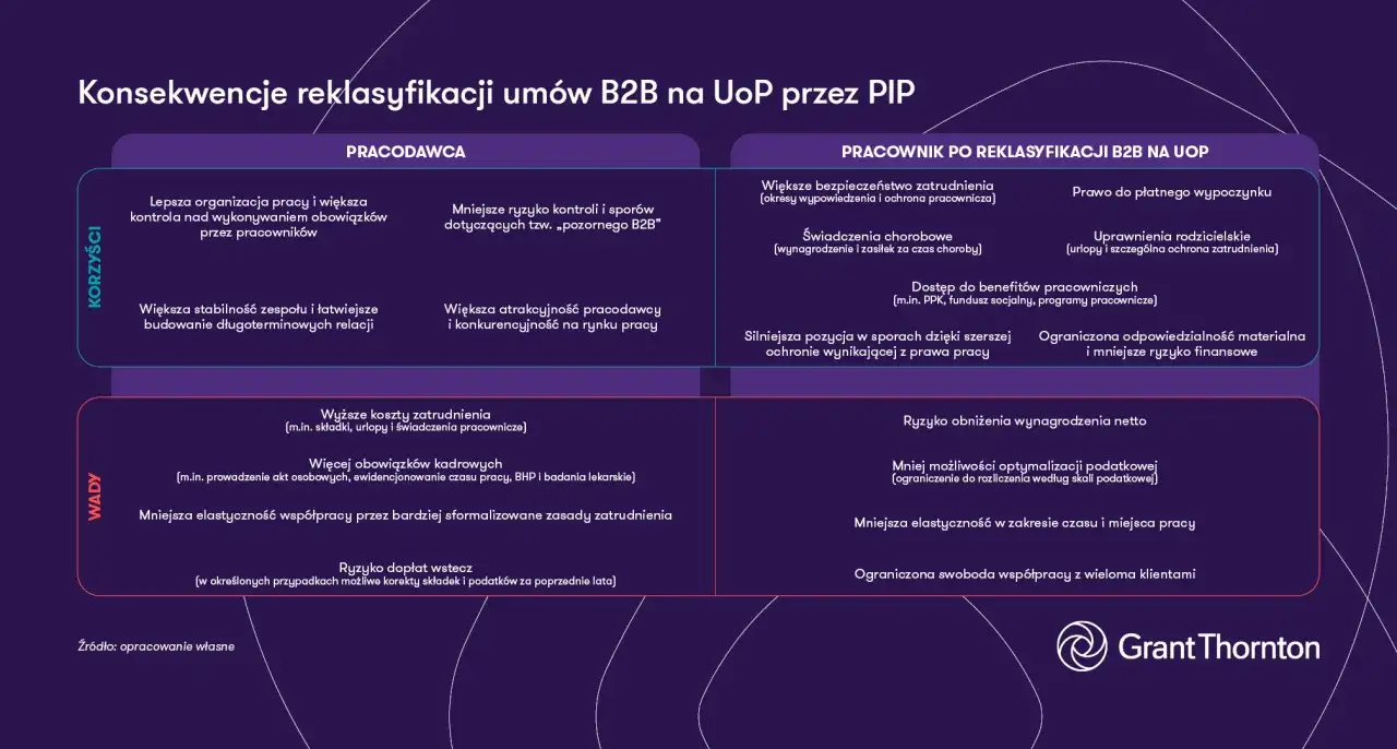 Konsekwencje reklasyfikacji umów B2B na UoP: korzyści i wady dla pracodawcy i pracownika. Analiza wpływu na kontrakt b2b.