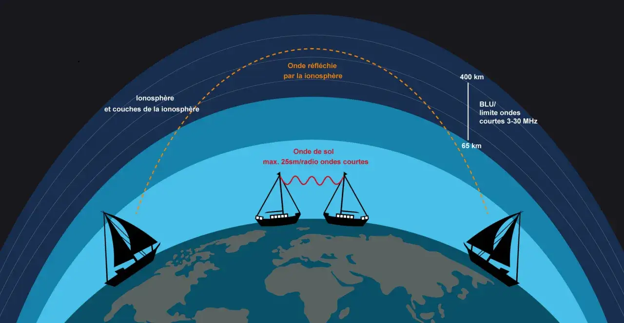Illustration de la propagation des ondes radio courtes, montrant la r&eacute;flexion par l'ionosph&egrave;re pour la communication BLU, avec une fr&eacute;quence blu marine.
