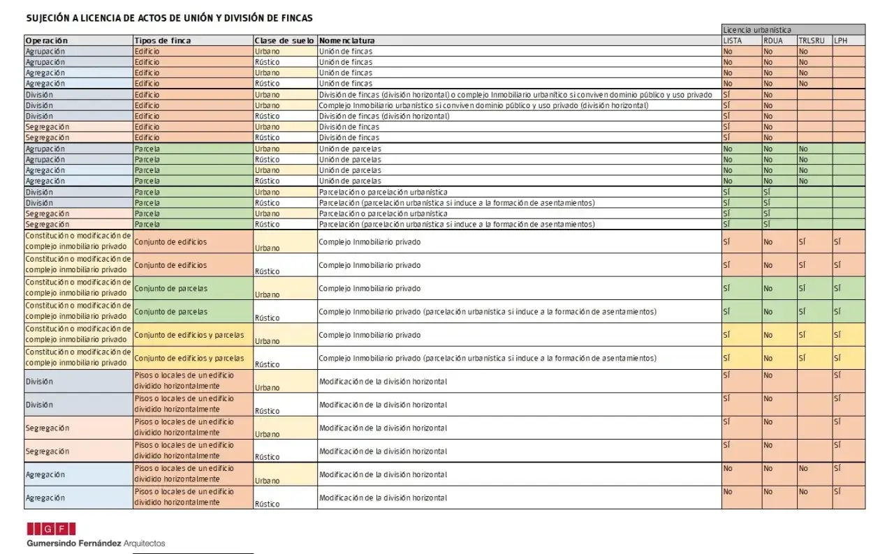 Tabla que detalla licencias urban&iacute;sticas para actos de uni&oacute;n y divisi&oacute;n de fincas, seg&uacute;n el plan general de ordenaci&oacute;n urbana.