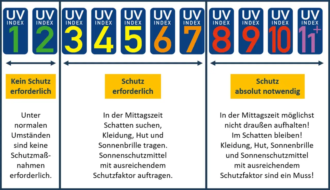 UV-Index-Tabelle: Von 1-3 kein Schutz nötig, 4-7 Schutz erforderlich (Schatten, Kleidung, Sonnencreme), 8-11+ absoluter Schutz (Schatten, Kleidung, Sonnencreme).
